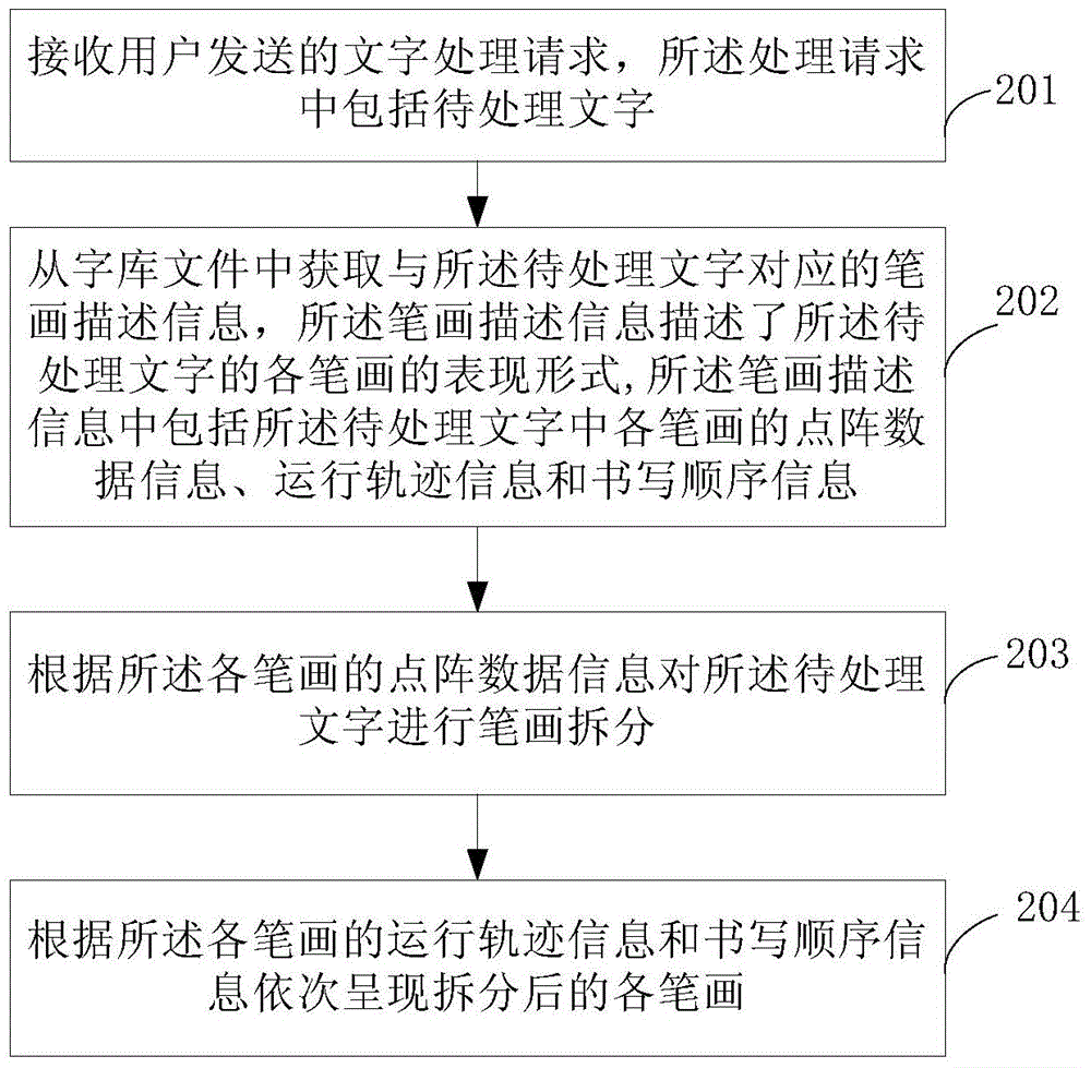 Word stroke animation processing method and device