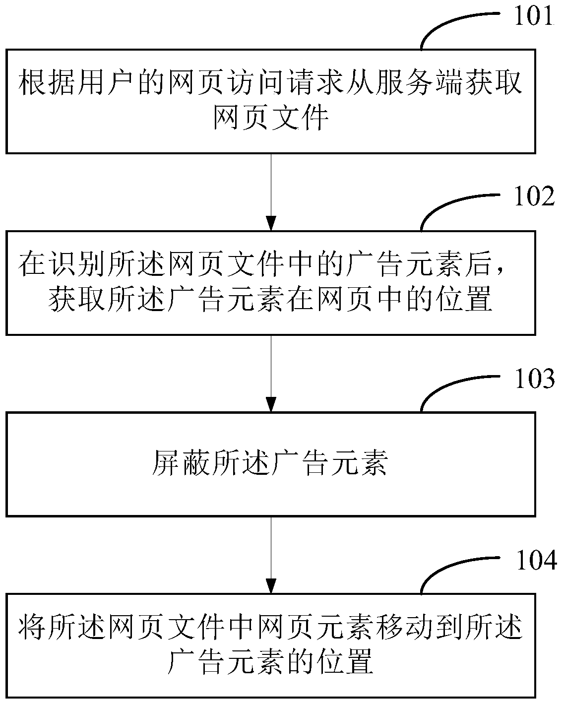 Web page rearrangement method and device