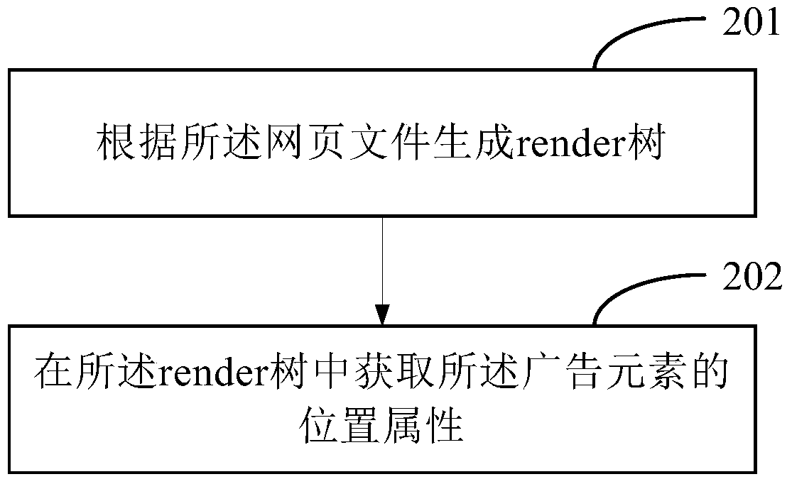 Web page rearrangement method and device