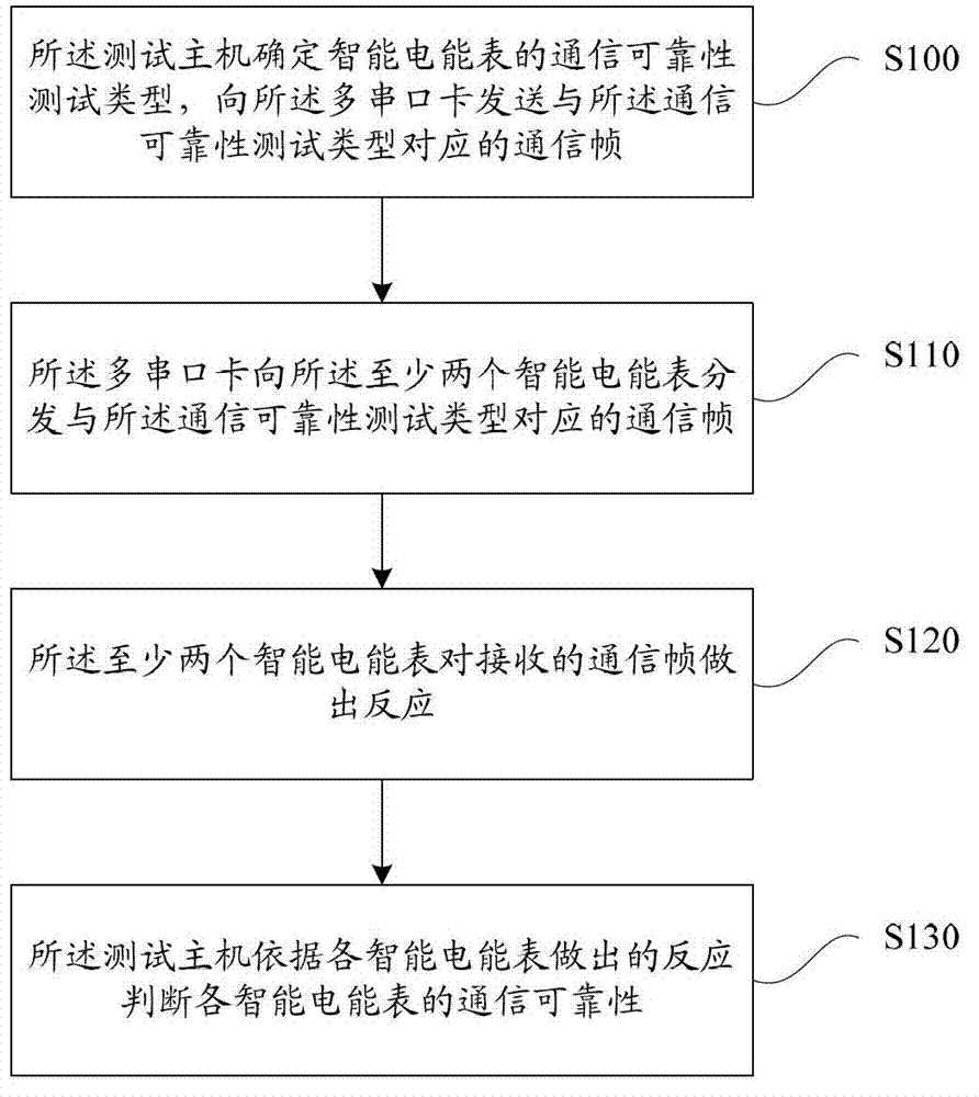 Testing method and system for communication reliability of intelligent electric energy meters