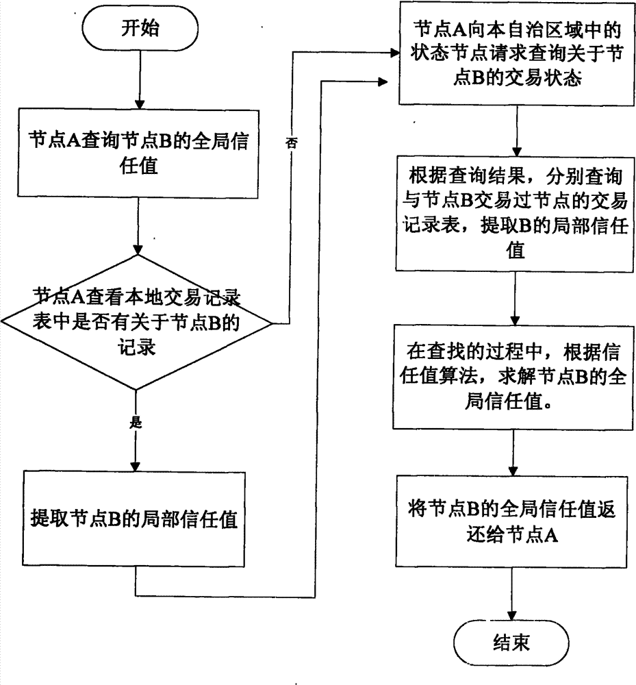 Trust data management method in peer-to-peer network