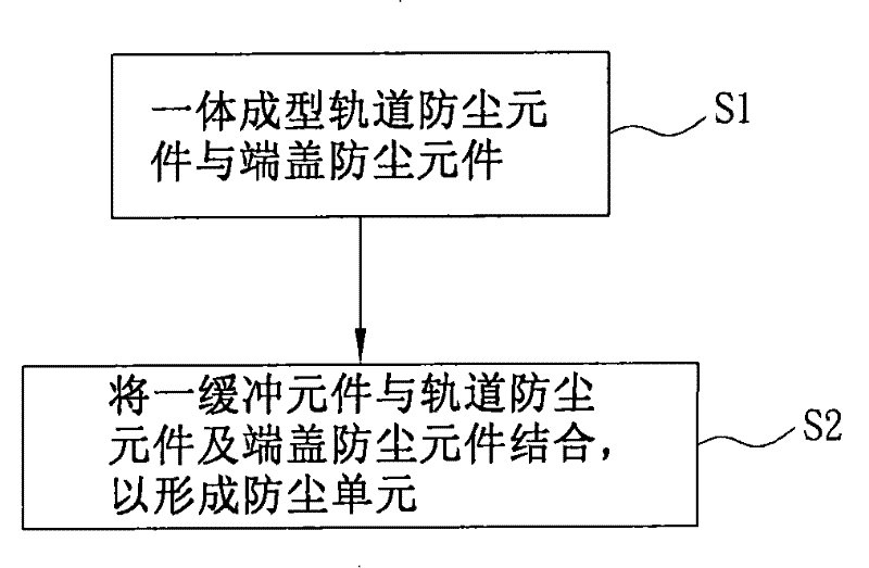 Manufacturing method of dustproof unit