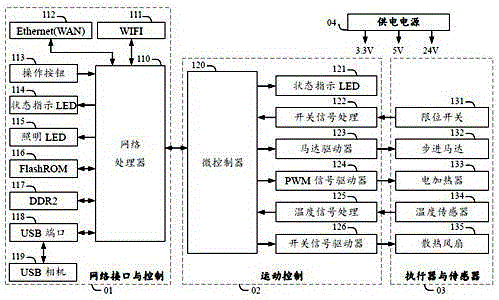 3D printer controller supporting cloud services