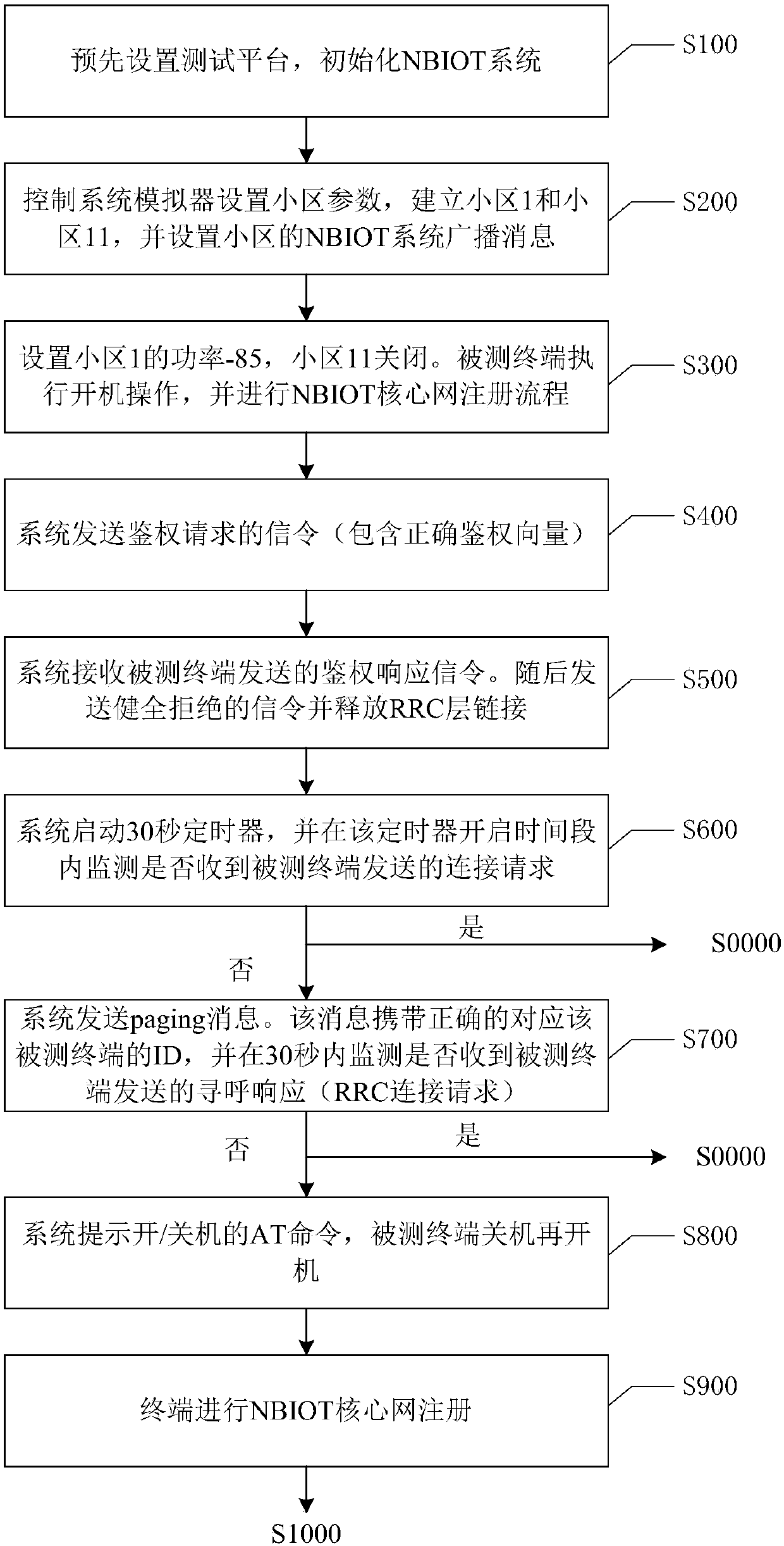 Method and system for testing non-access stratum authentication function conformance of narrow-band Internet-of-things terminal