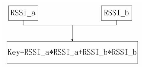 Method for locating WSN (Wireless Sensor Network) based on fast table lookup