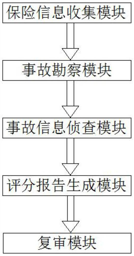 Insurance claim settlement anti-fraud packet loss case identification scoring system based on blockchain technology