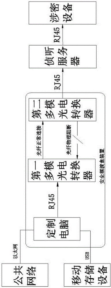 Data safety ferrying system and matched method thereof