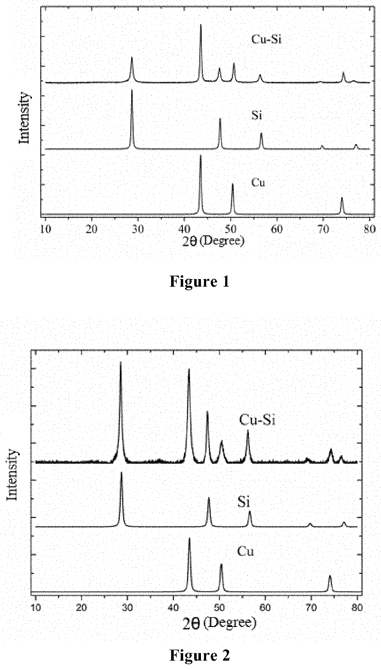 Double layer-coated nano-silicon negative electrode material, a method for preparing the same and use thereof