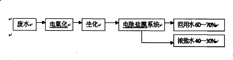 Zero discharge processing EBM method for dyeing waste water