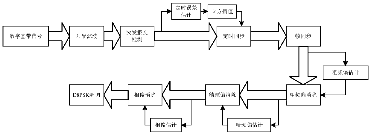 Full-digital demodulation method based on open loop structure