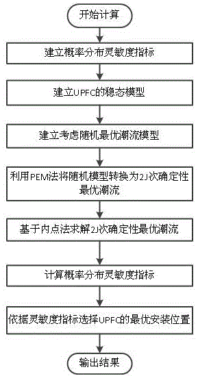 UPFC (Unified Power Flow Controller) installation position optimization method considering load and new energy randomness