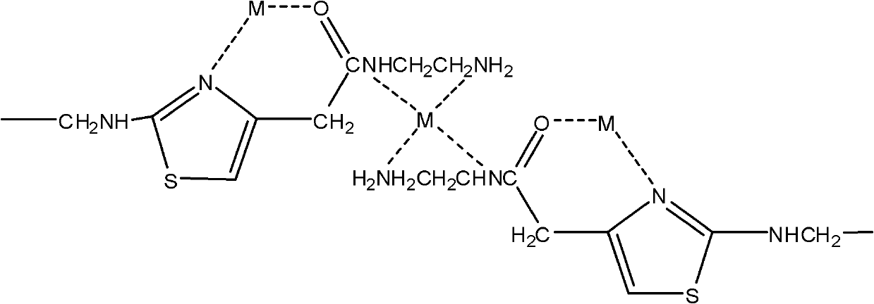 N-acetylethylenediamine chelate resin and preparation method thereof