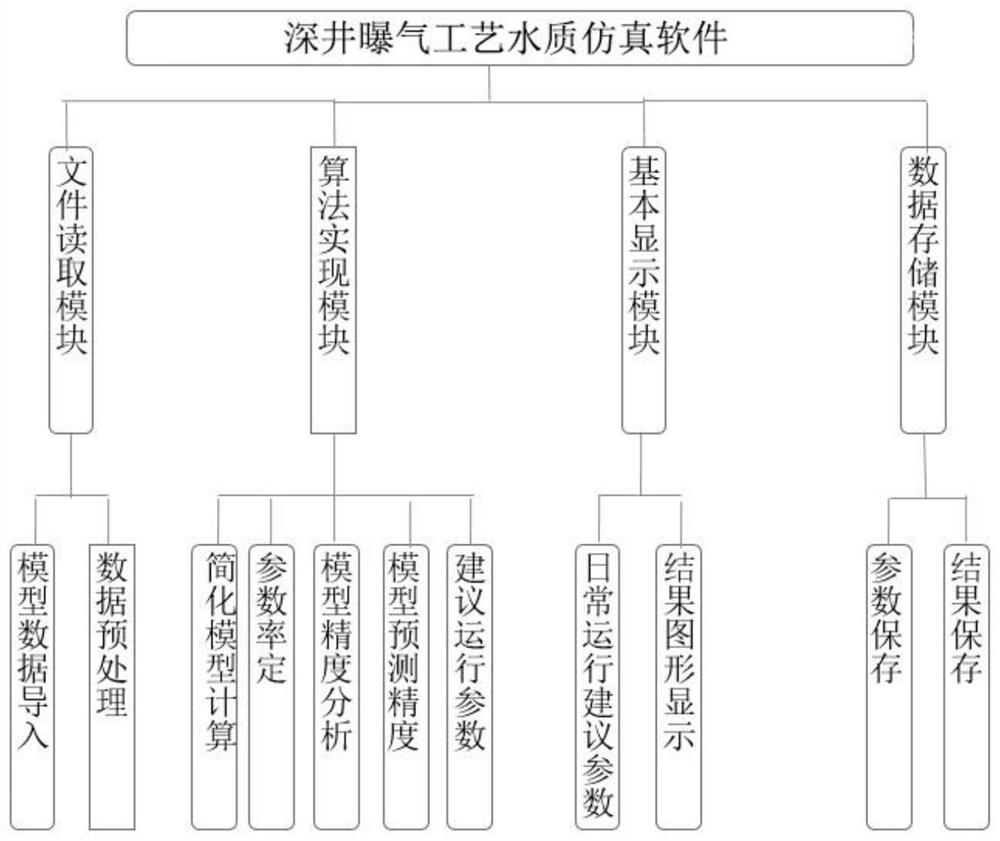 Sewage treatment plant deep well aeration process optimization method and device based on ASM2D model