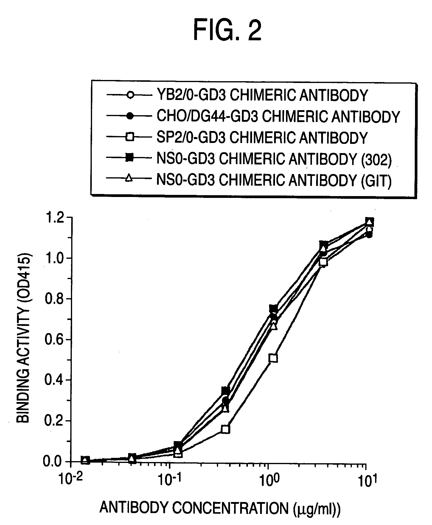 Method of enhancing of binding activity of antibody composition to Fcgamma receptor IIIa