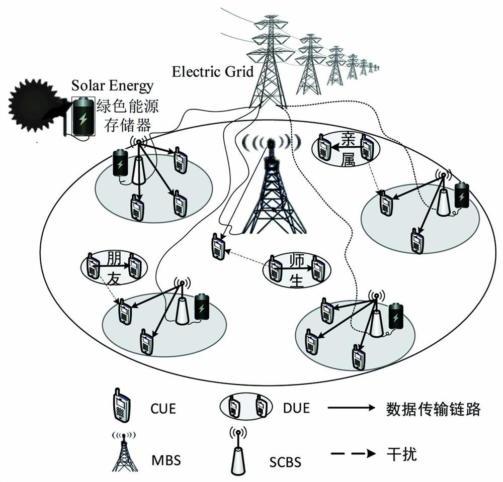 A hybrid energy base station energy saving method integrating social attribute d2d communication