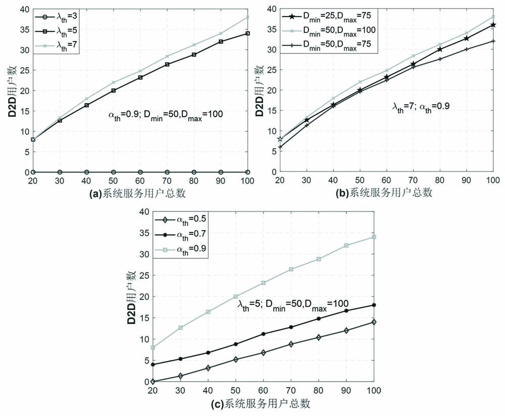 A hybrid energy base station energy saving method integrating social attribute d2d communication