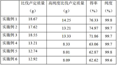 A kind of synthetic method of bivalirudin