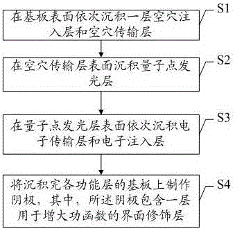 QLED (quantum dot light emitting diode) and preparation method thereof