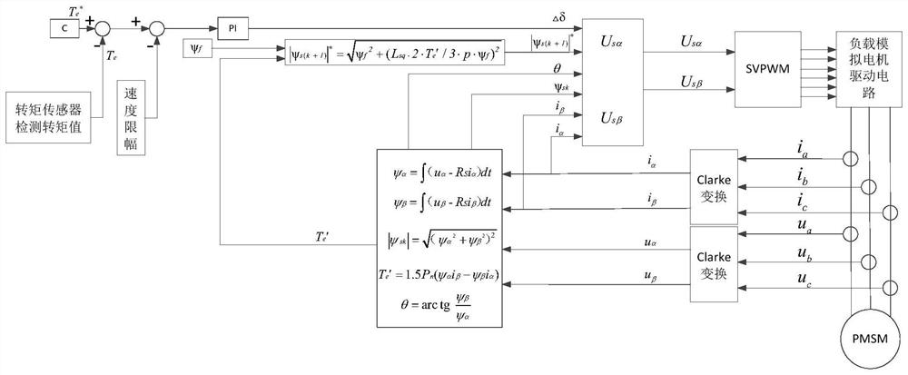 A control method for a permanent magnet synchronous motor load simulation system