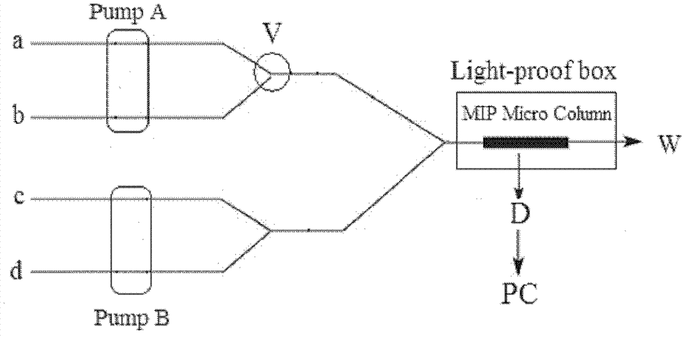 Olaquindox flow injection molecular imprinting-chemiluminescence on-line coupled detection method