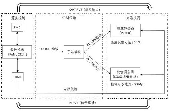 Profinet protocol-based communication method for intelligent equipment and peripheral device