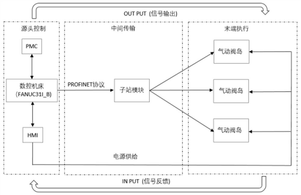 Profinet protocol-based communication method for intelligent equipment and peripheral device