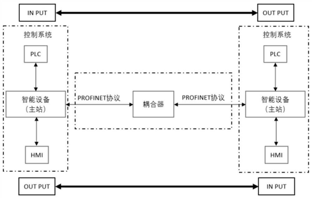 Profinet protocol-based communication method for intelligent equipment and peripheral device
