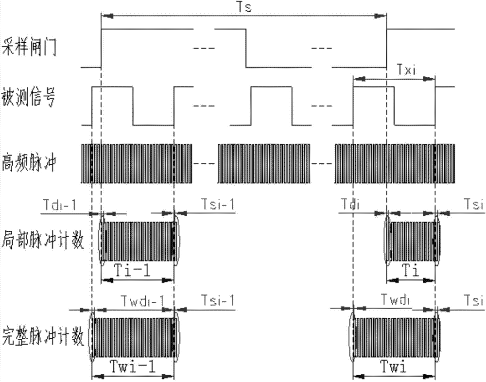 Large dynamic high-precision synchronization continuous frequency measurement method