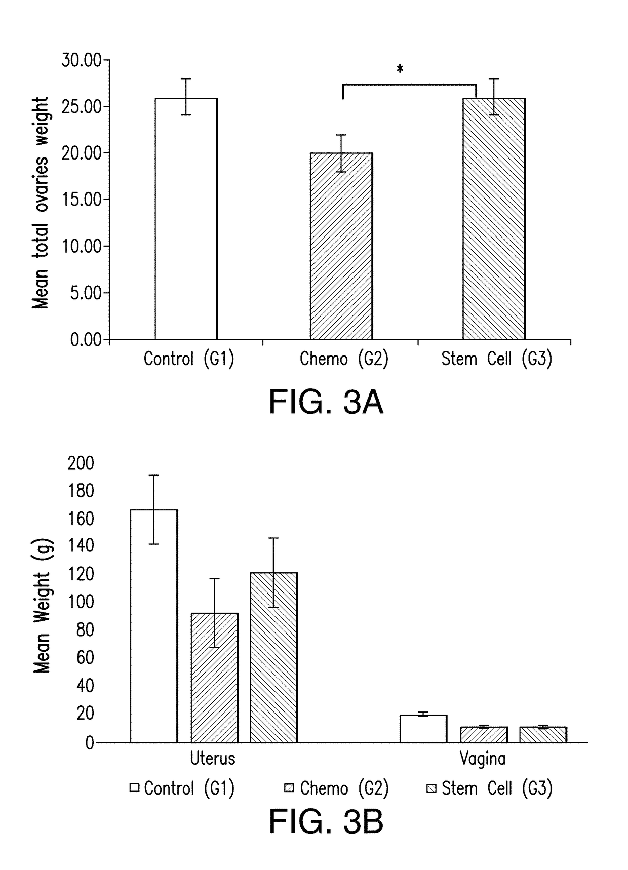 Methods and Compositions for Treating Ovarian Failure
