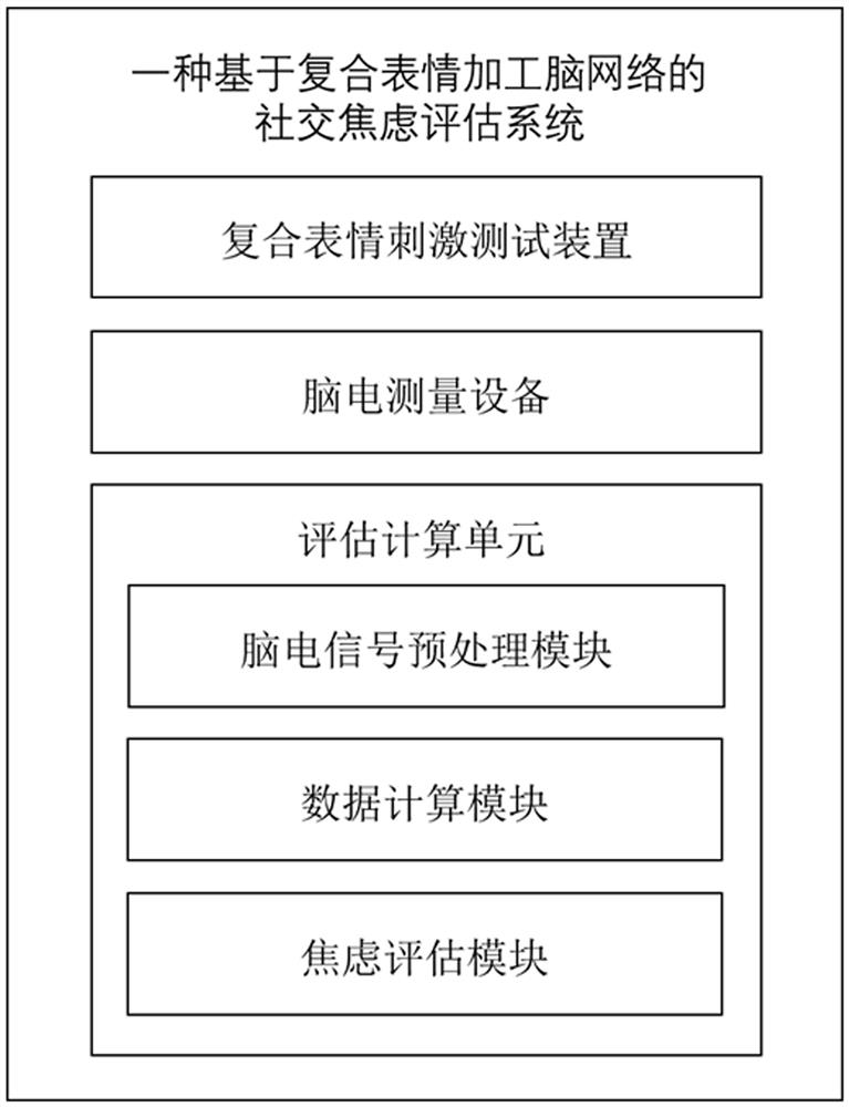 Social anxiety assessment method and system based on composite expression processing brain network