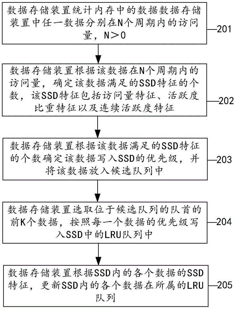 Method and device for storing data