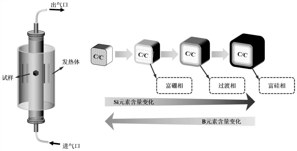 Si-B-C gradient anti-oxidation coating of carbon/carbon composite material and preparation method of Si-B-C gradient anti-oxidation coating