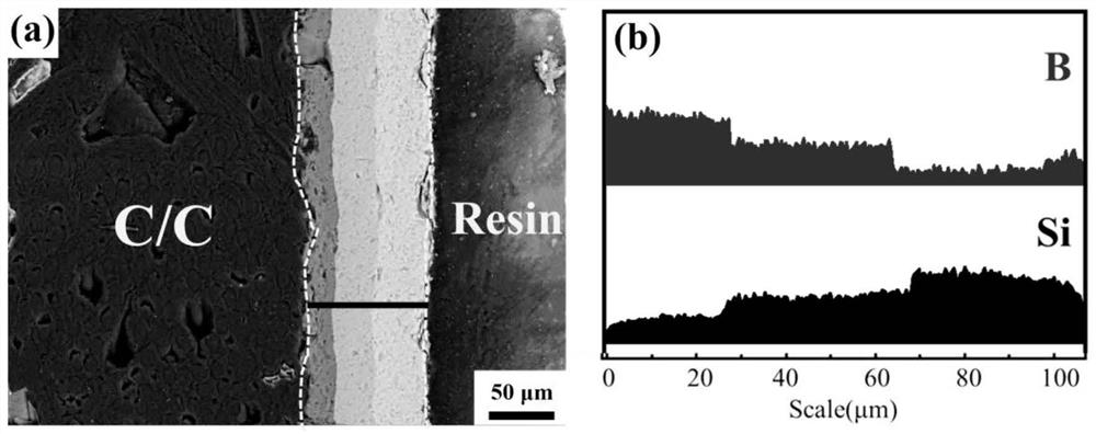 Si-B-C gradient anti-oxidation coating of carbon/carbon composite material and preparation method of Si-B-C gradient anti-oxidation coating