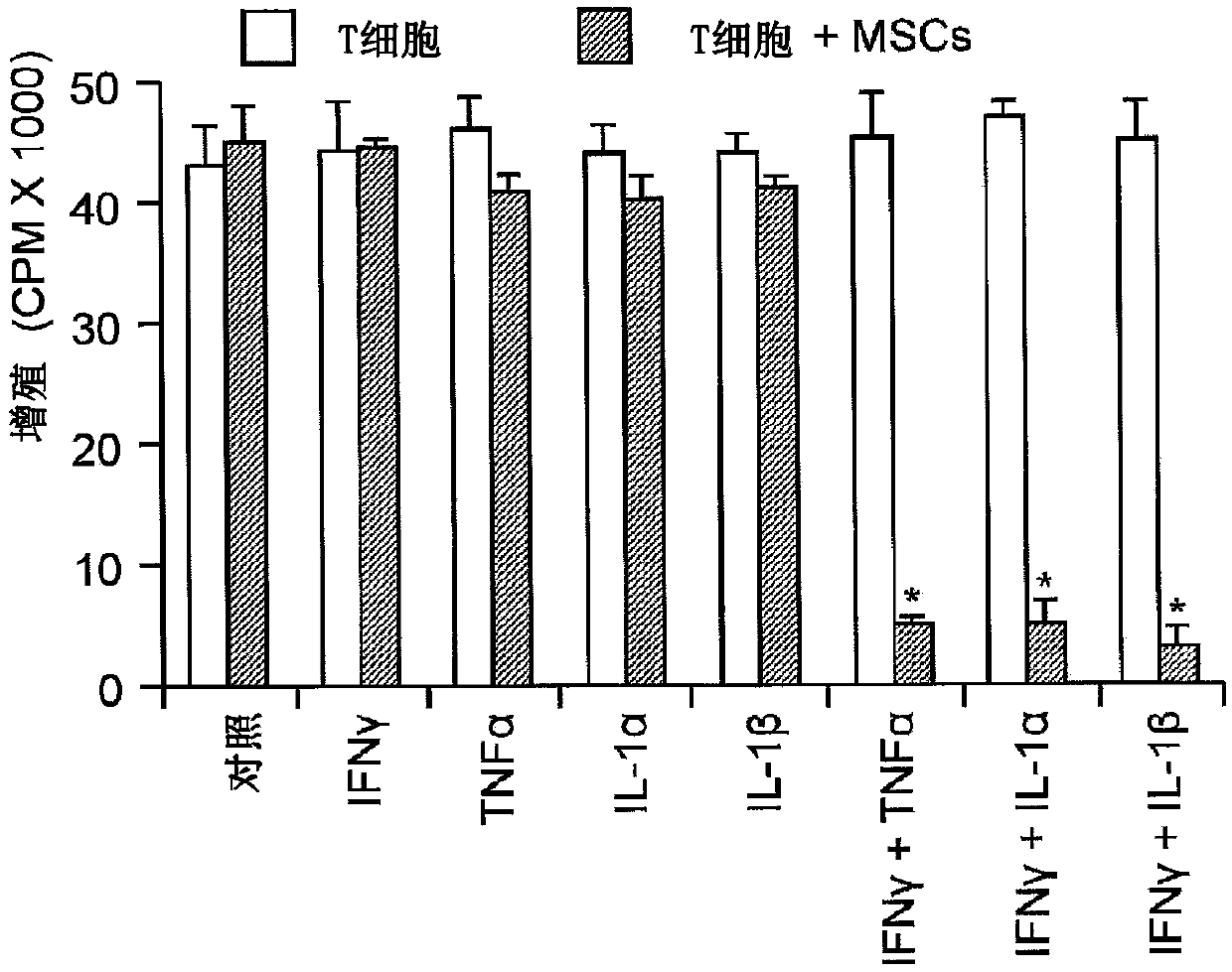 Methods modulating immunoregulatory effect of stem cells