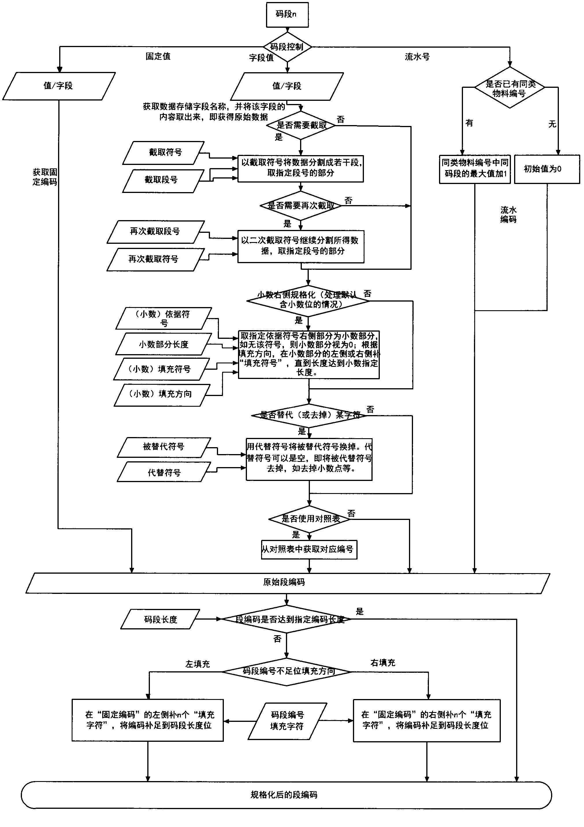 General material coding method capable of coding according to user-defined rule