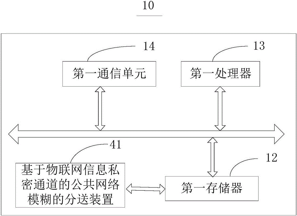 Fuzzy distributing method and device for public network based on information private channel of Internet of Things