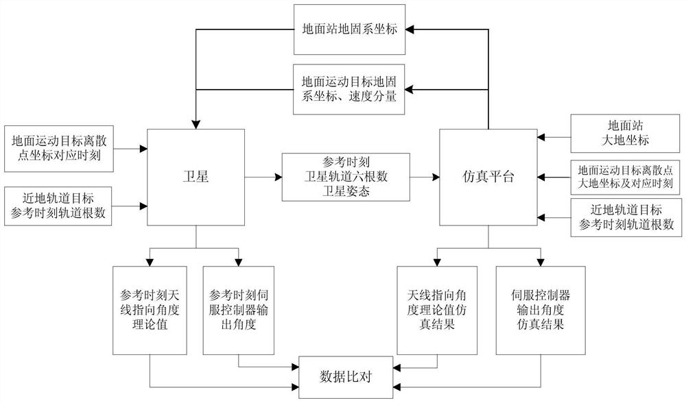 Satellite antenna pointing angle correctness verification method based on discrete point calculation