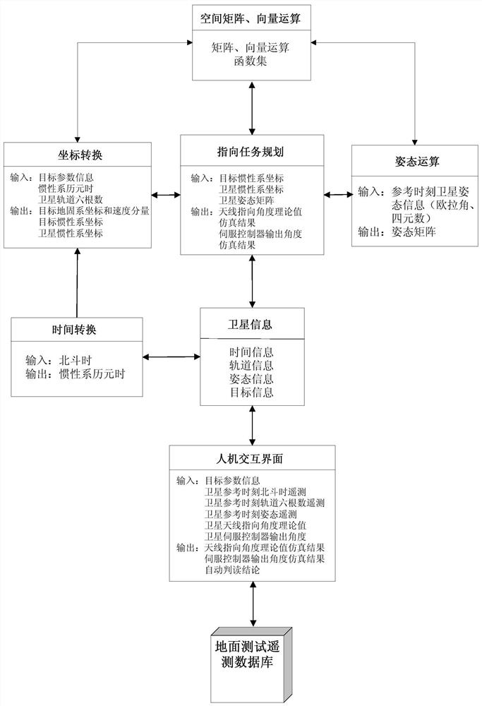 Satellite antenna pointing angle correctness verification method based on discrete point calculation