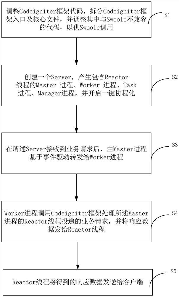 Method and device for improving performance of Codegitizer framework