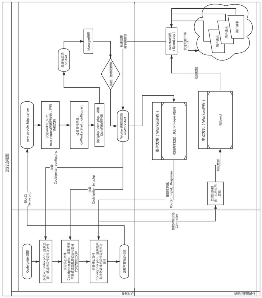 Method and device for improving performance of Codegitizer framework