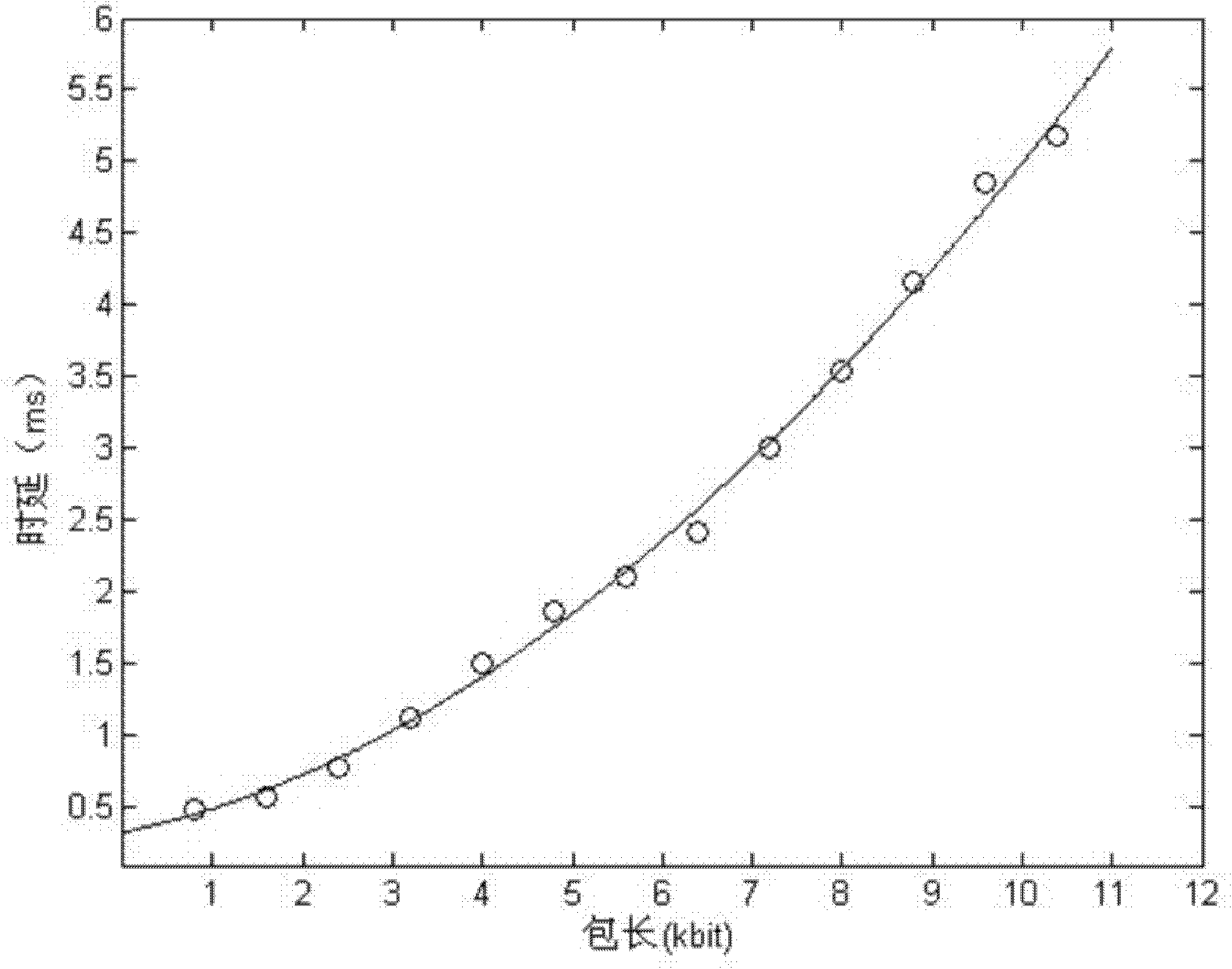 Multilayer time delay-capacity model for LTE (Long Term Evolution)