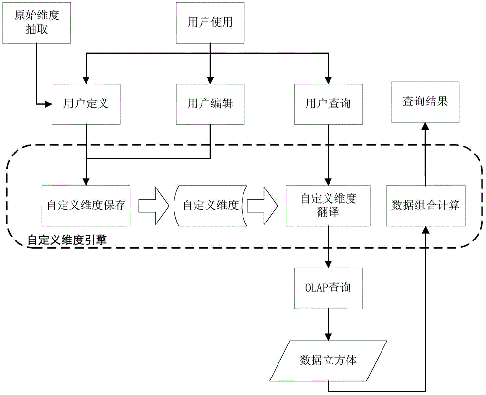 Data dimension processing method