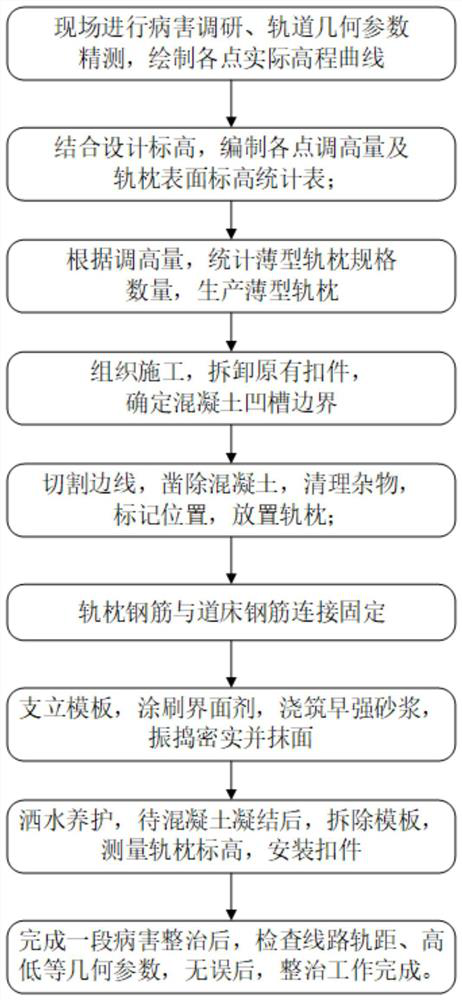 Failure renovation method suitable for sleeper-free ballast bed directly-buried base plate