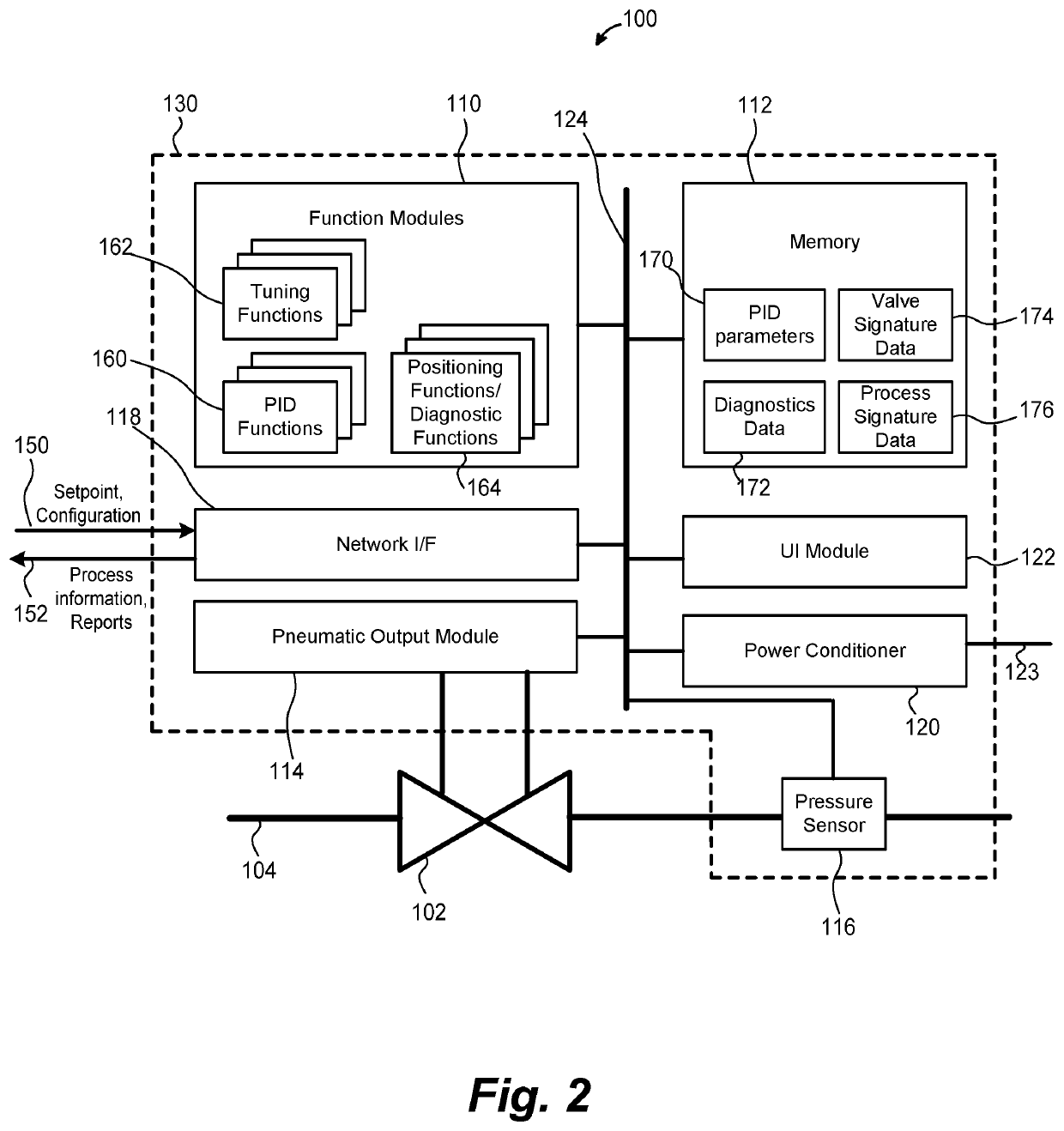 Integrated process controller with loop and valve control capability