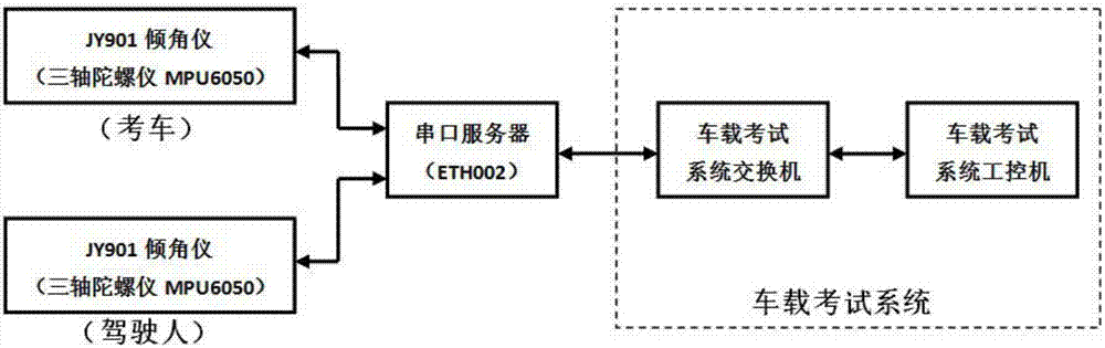 Method for automatically detecting observing states of driver