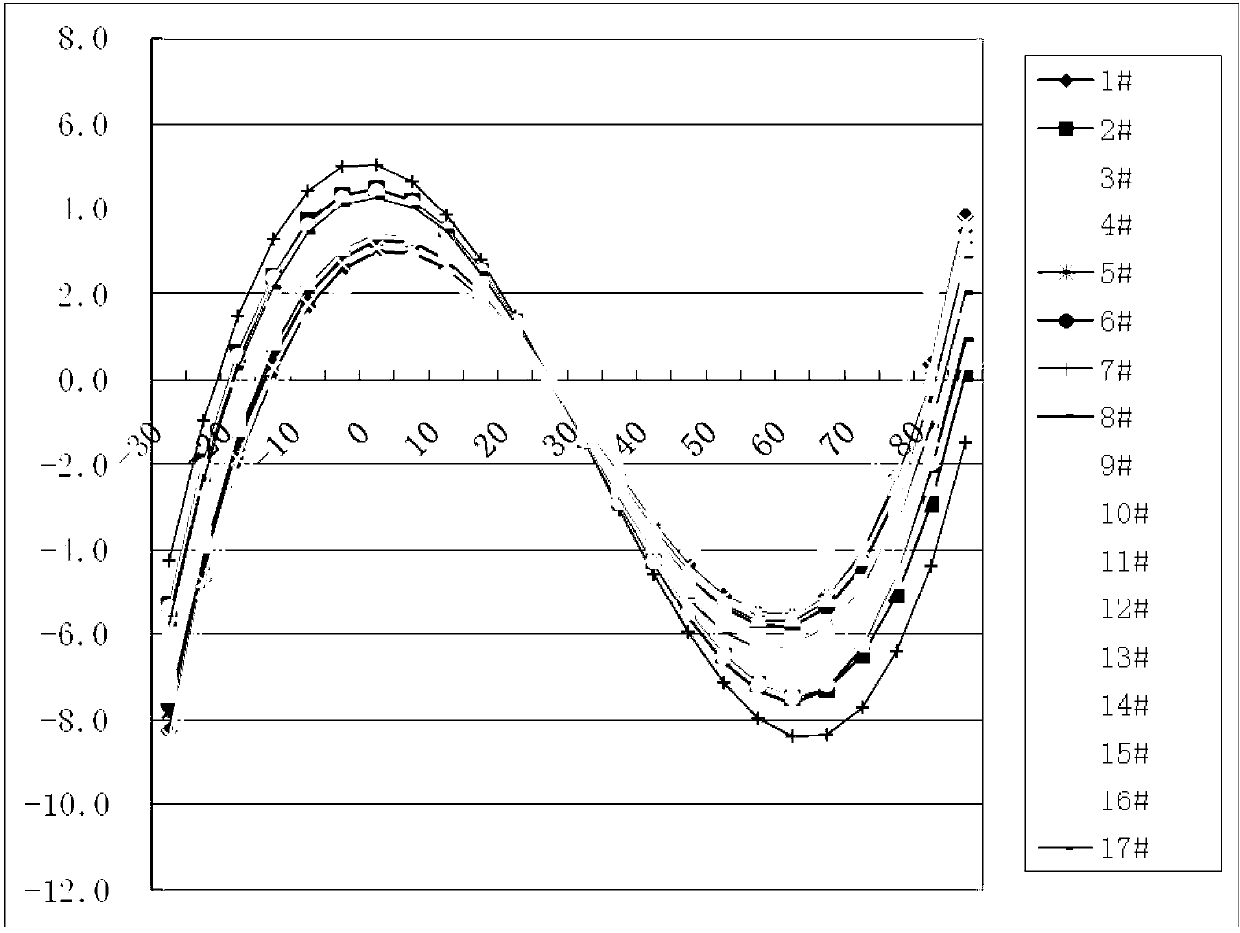 Temperature compensation method and crystal oscillator
