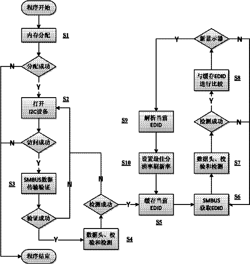 Method for dynamically identifying and configuring external display