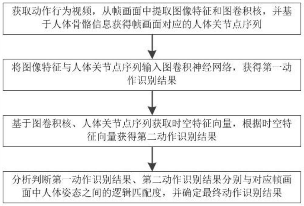 Action recognition method based on human body joint points