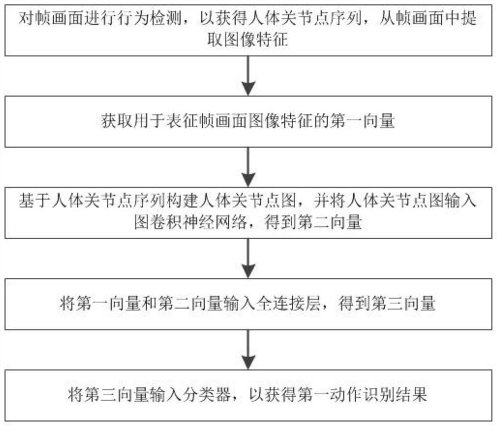 Action recognition method based on human body joint points