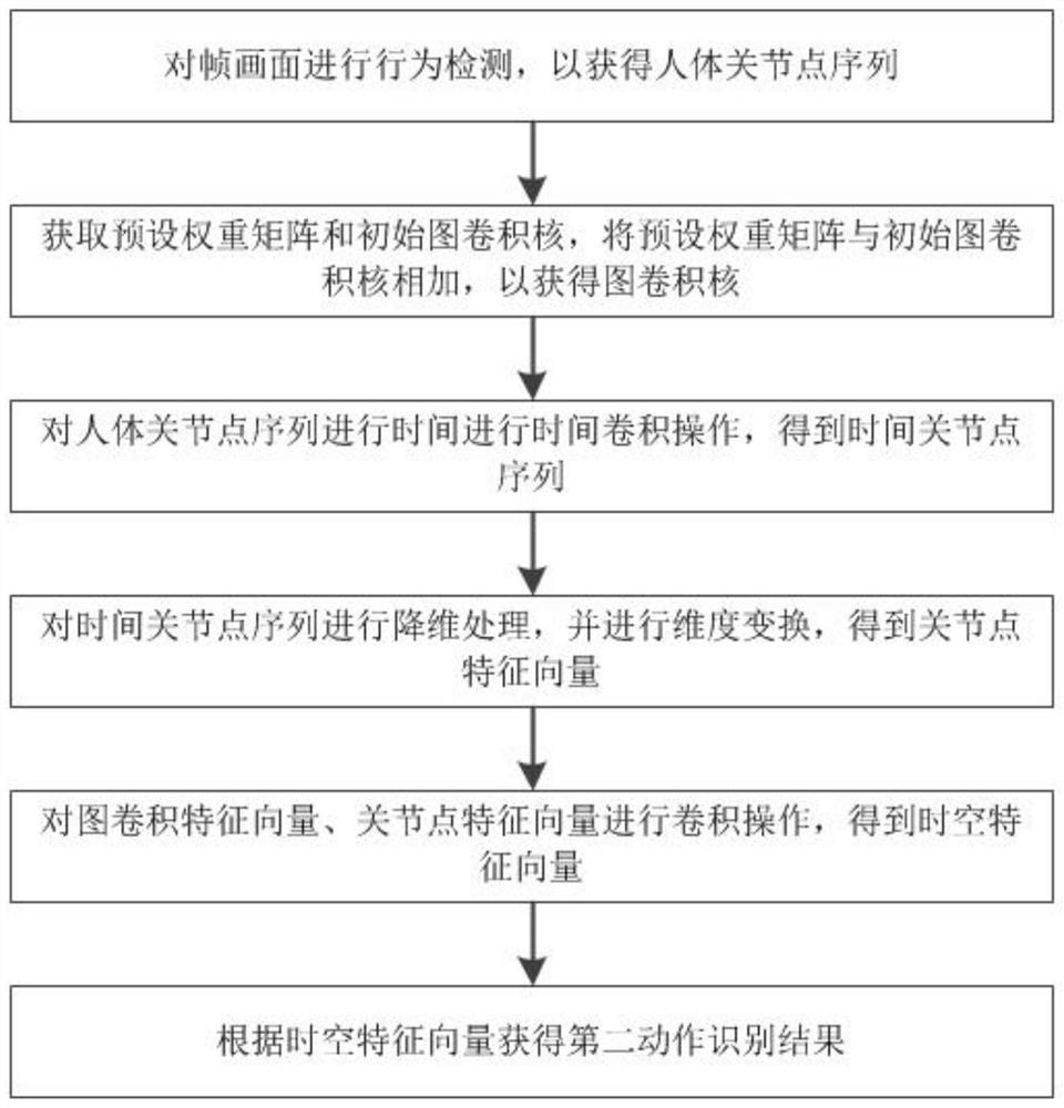 Action recognition method based on human body joint points